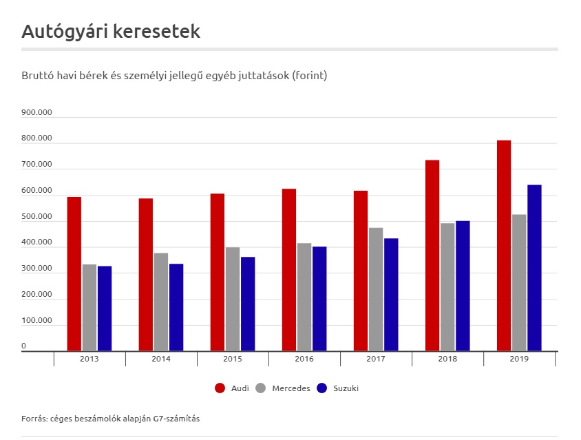 autogyàri bérek