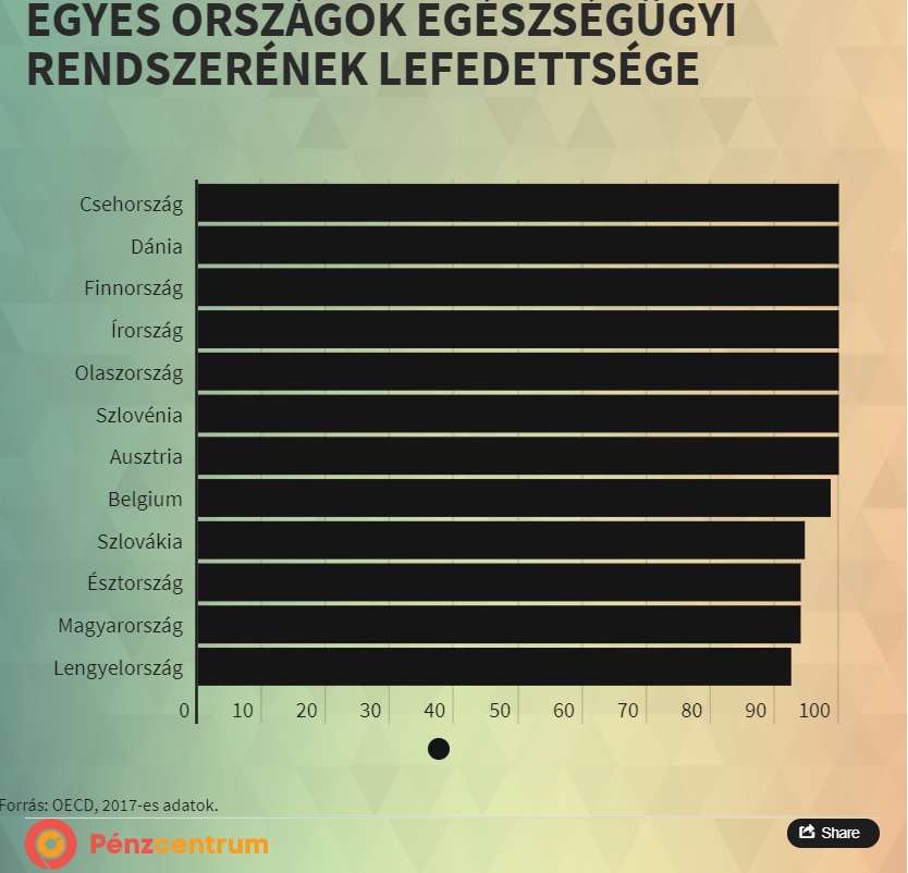 egügyi lefedettség