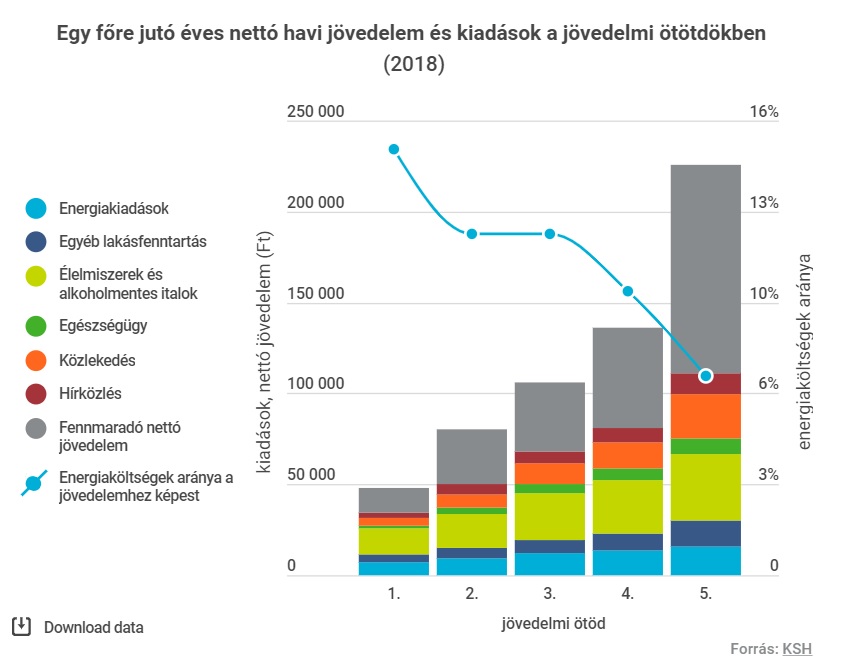 fûtés jövedelem