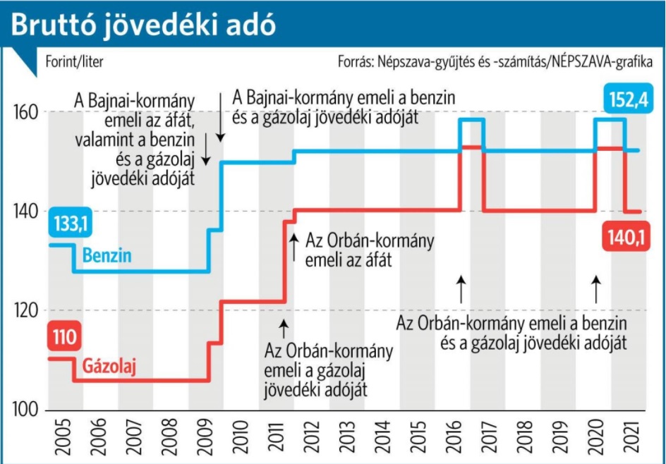 jövedéki ado üzemanyag
